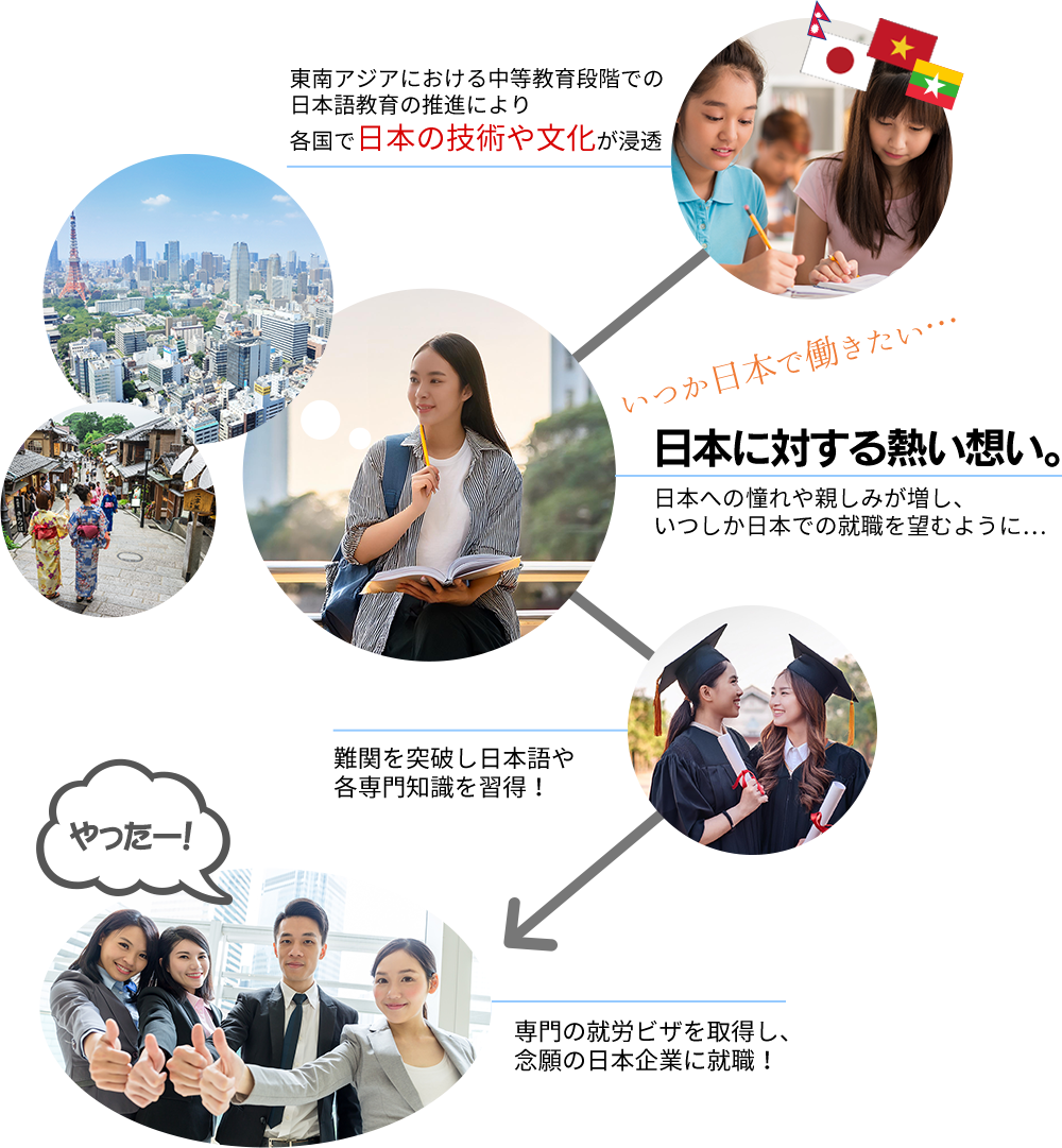 専門技術を習得して来日する外国籍人材