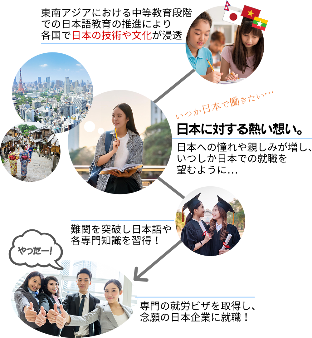 専門技術を習得して来日する外国籍人材